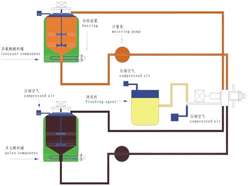 聚氨酯涂料生產流程